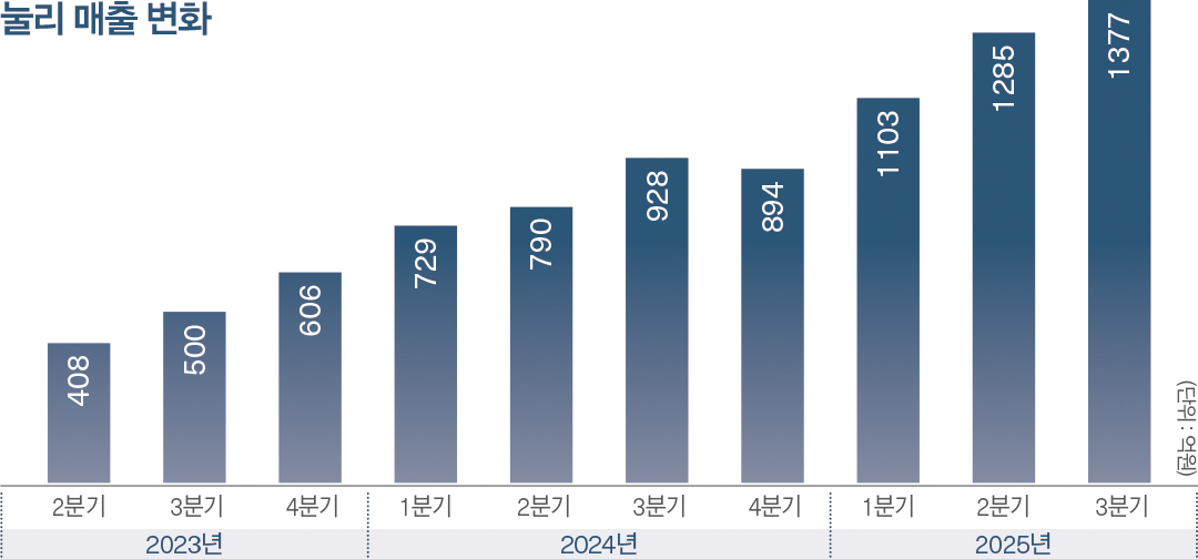 美 어반아웃피터스그룹, 성공 키는 ‘변화 · 혁신’ 7741-Image