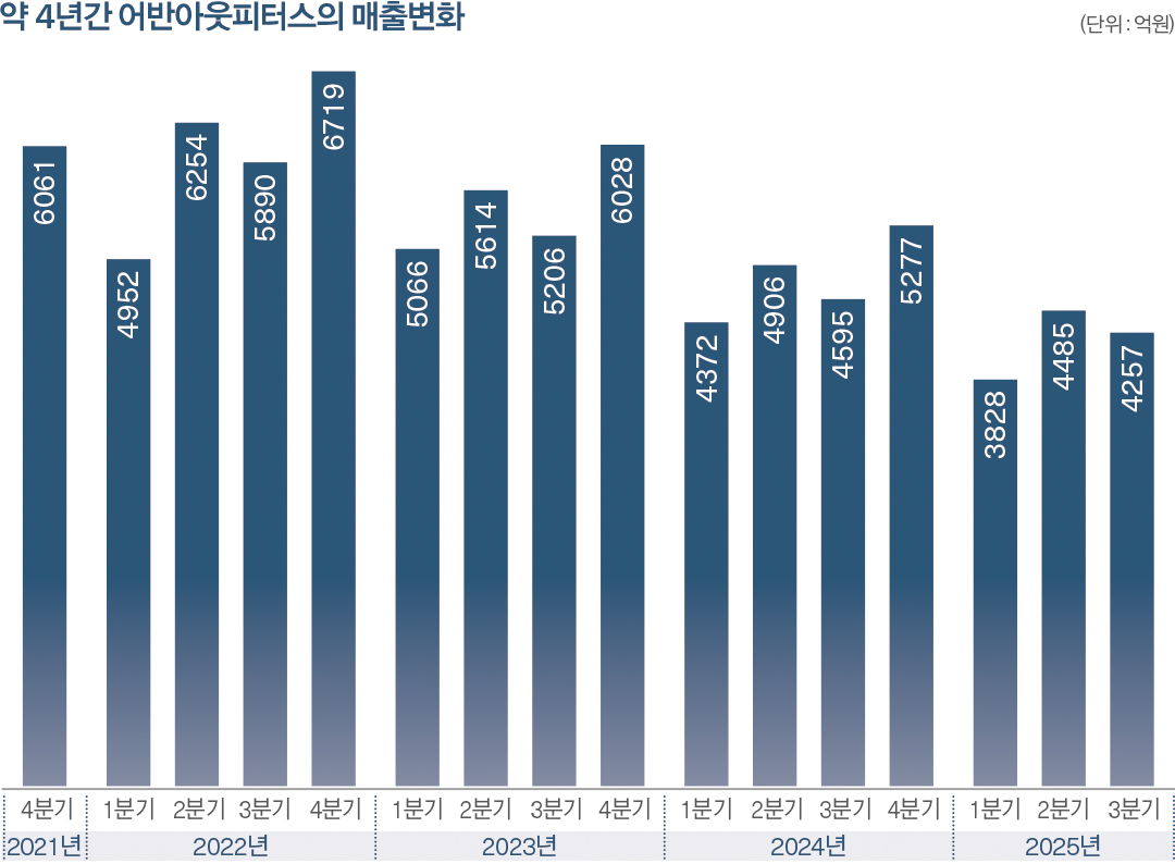 美 어반아웃피터스그룹, 성공 키는 ‘변화 · 혁신’ 10204-Image