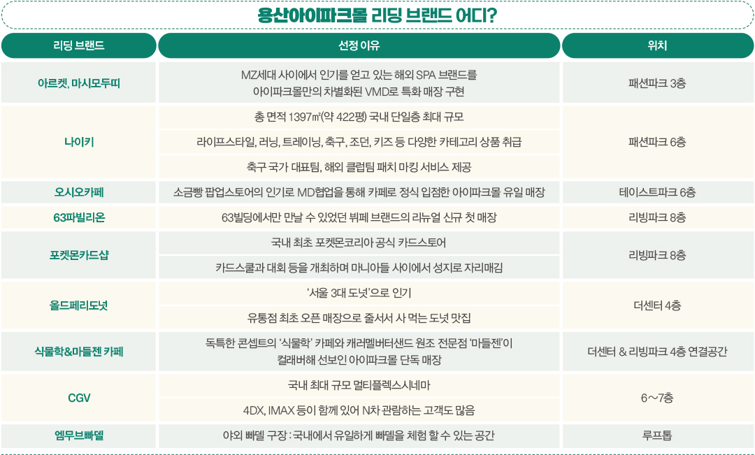 불황 속 나 홀로 질주, HDC ‘용산아이파크몰’ 역대급 성공 비결은? 4001-Image