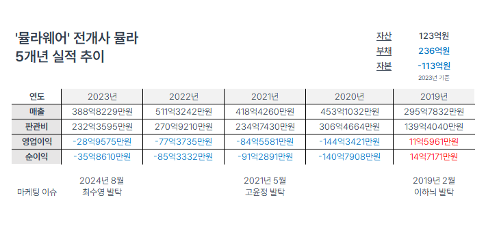 완전자본잠식 상태 '뮬라웨어' 기업회생 신청 859-Image