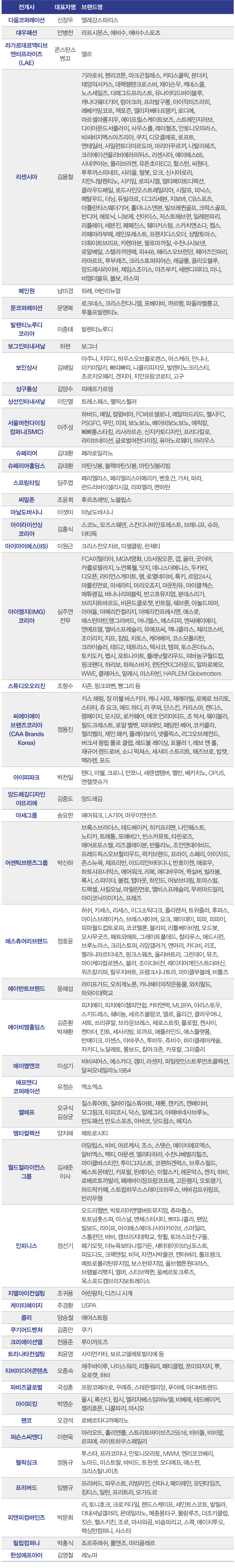 [K-패션 IP 비즈니스 ➌] 국내 주요 에이전시 별 IP 보유 현황 43-Image