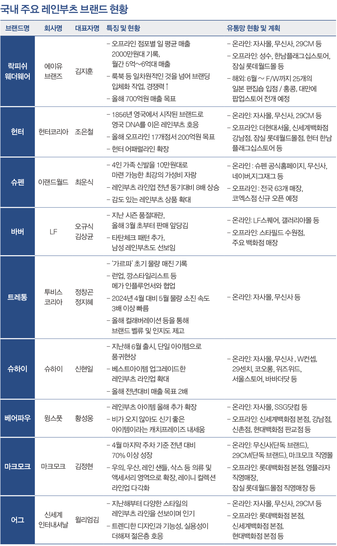 [월요기획] 올해도 레인부츠 돌풍? 작년보다 '빠르다' 8701-Image