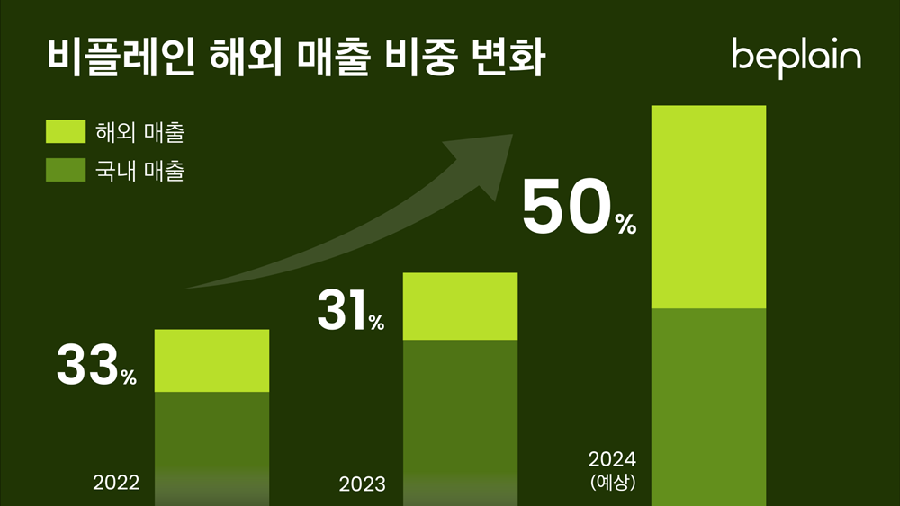 비플레인, 해외 매출 3배 성장…2분기 매출 128억 달성 3-Image